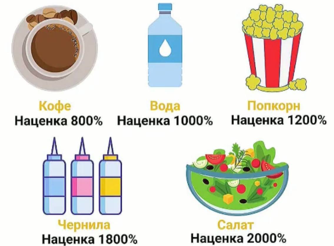 Наценки на популярные продукты