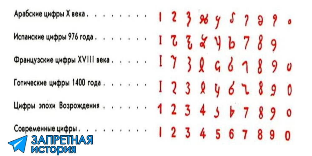 Посмотрите на цифры, используемые с 10в в мире. 

Считается, что арабские цифры...