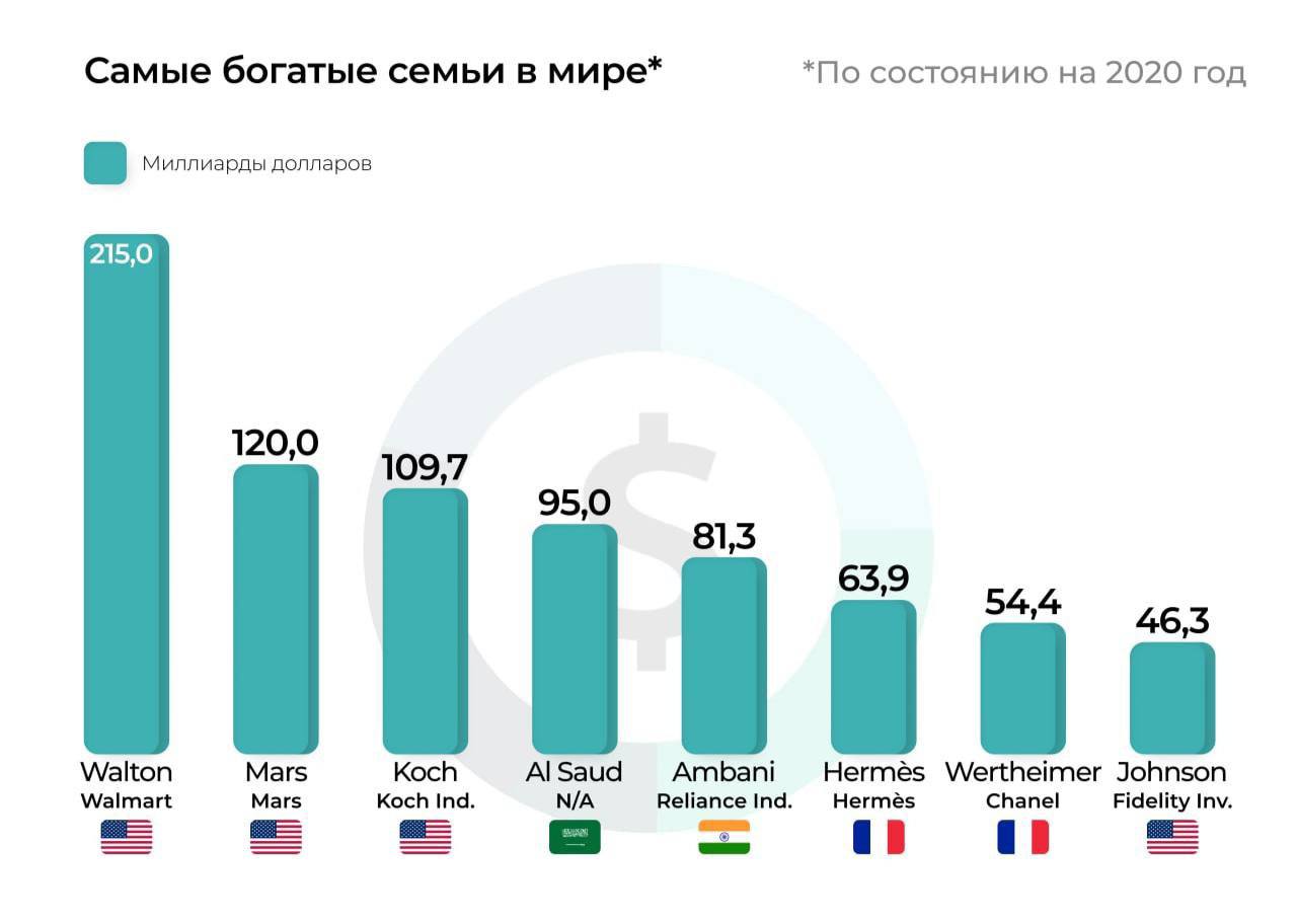 Самые богатые семьи в мире.