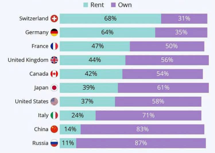 В каких странах предпочитают больше снимать жильё, чем покупать.