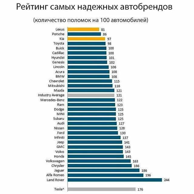 Рейтинг надежных автобрендов