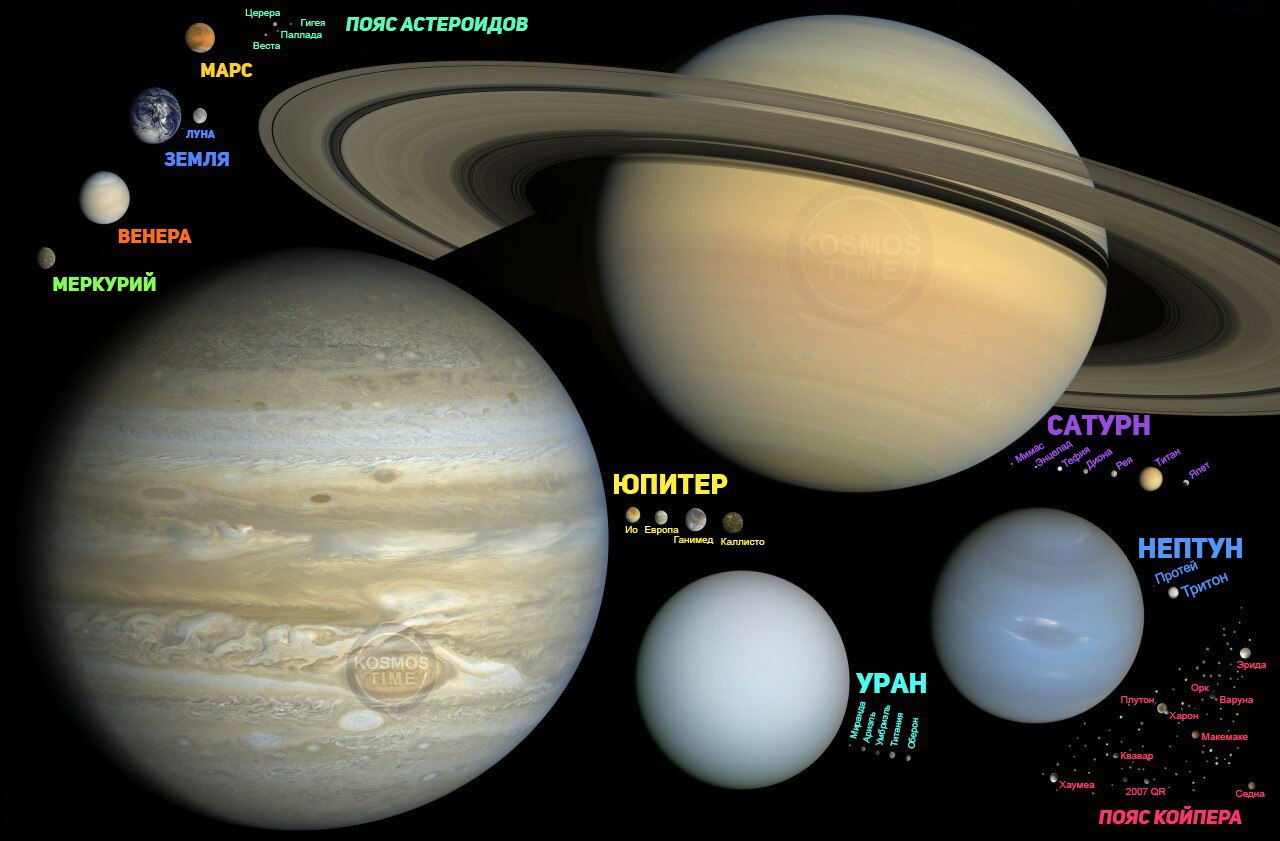 Сравнительные размеры объектов Солнечной Системы.