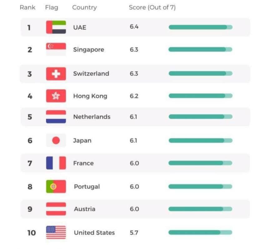 Рейтинг стран по качеству дорог.