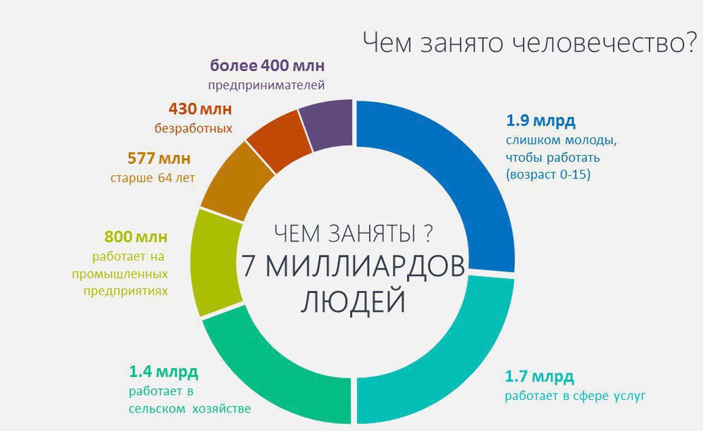 График занятости всего человечества.

Научный журнал