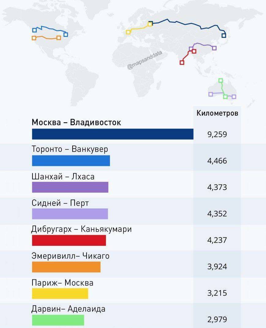 Самые длинные железнодорожные маршруты в мире 

 Транссибирская магистраль...