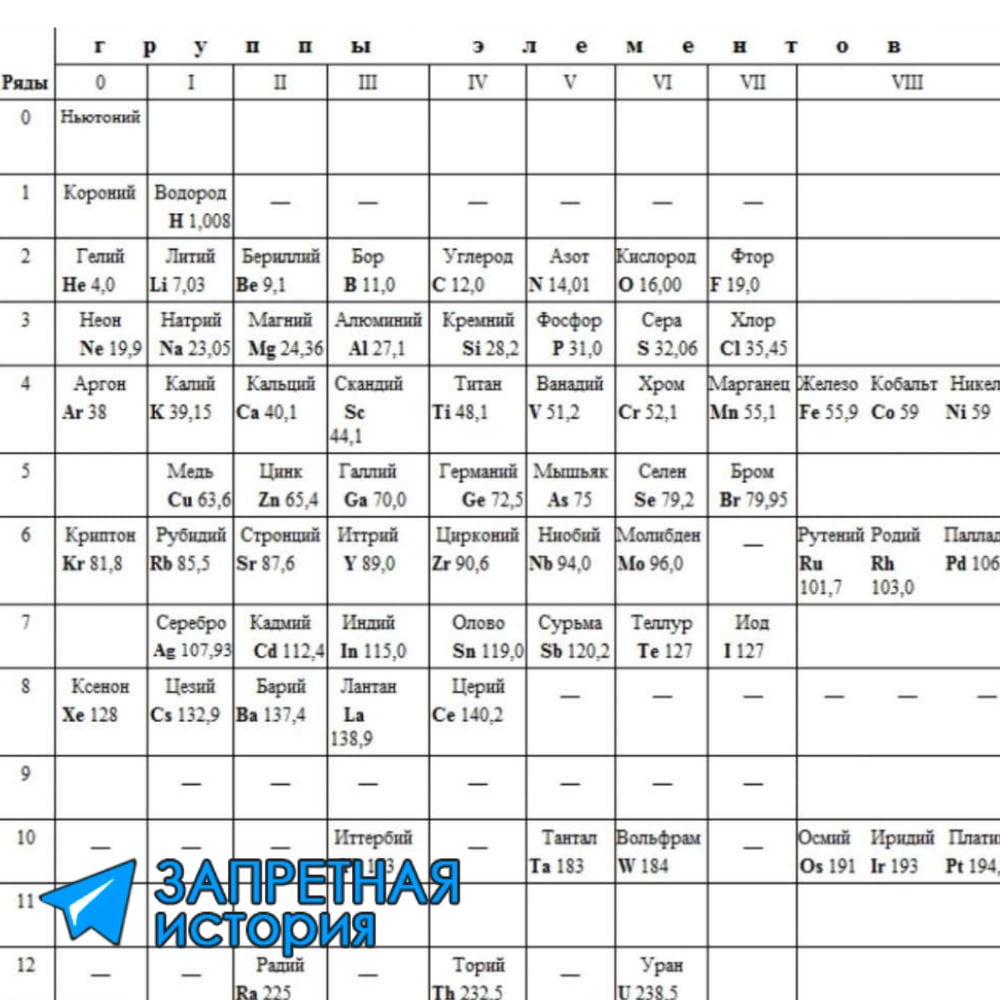 Последний раз в оригинальном виде Таблица Менделеева печаталась в 1906г. Что...