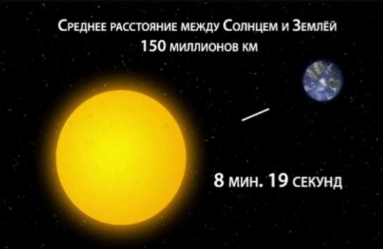 Свету потребуется 8 минут 19 секунд, чтобы добраться от Солнца до...