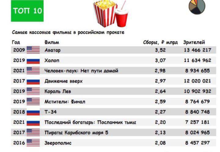 Самые кассовые фильмы в России