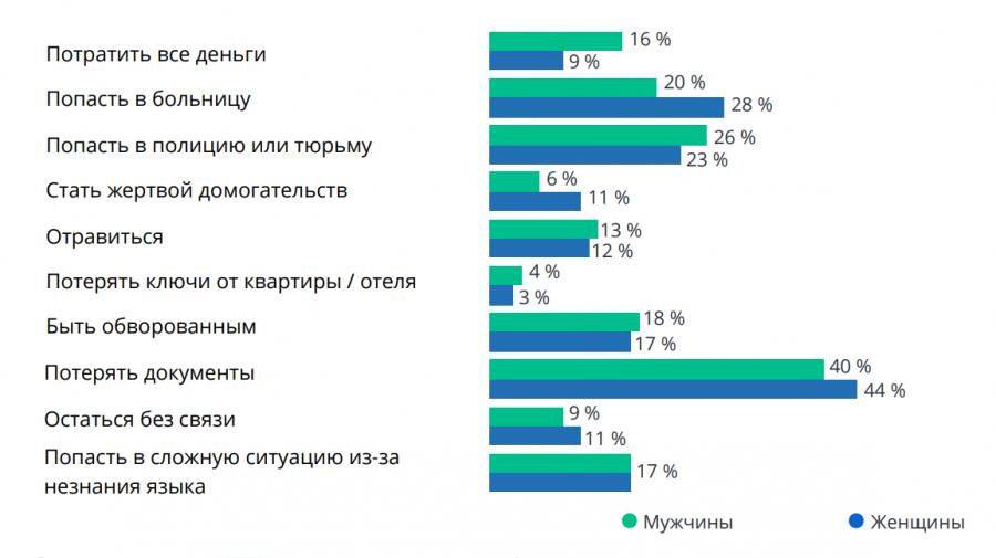 Топ-10 страхов туристов.