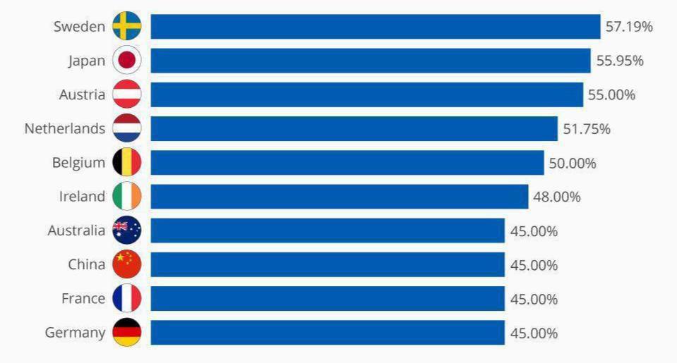 Рейтинг самых высоких подоходных налогов в мире.