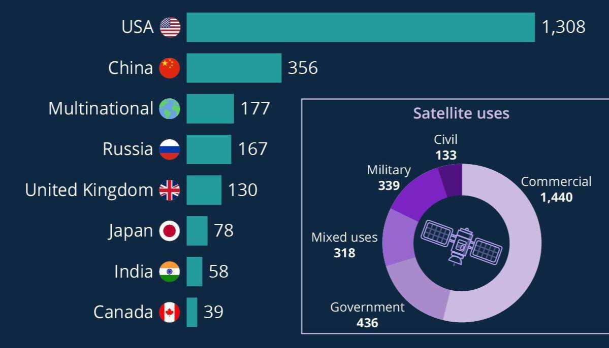 Количество спутников у разных стран мира.