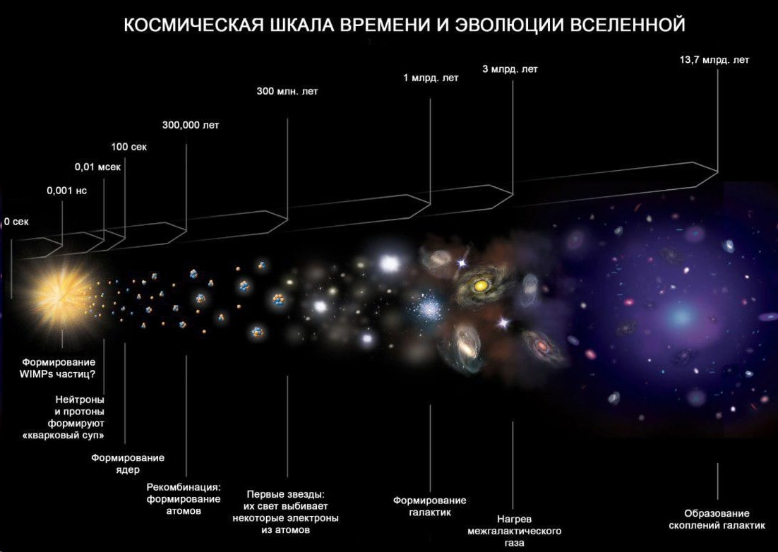 Эволюция Вселенной.