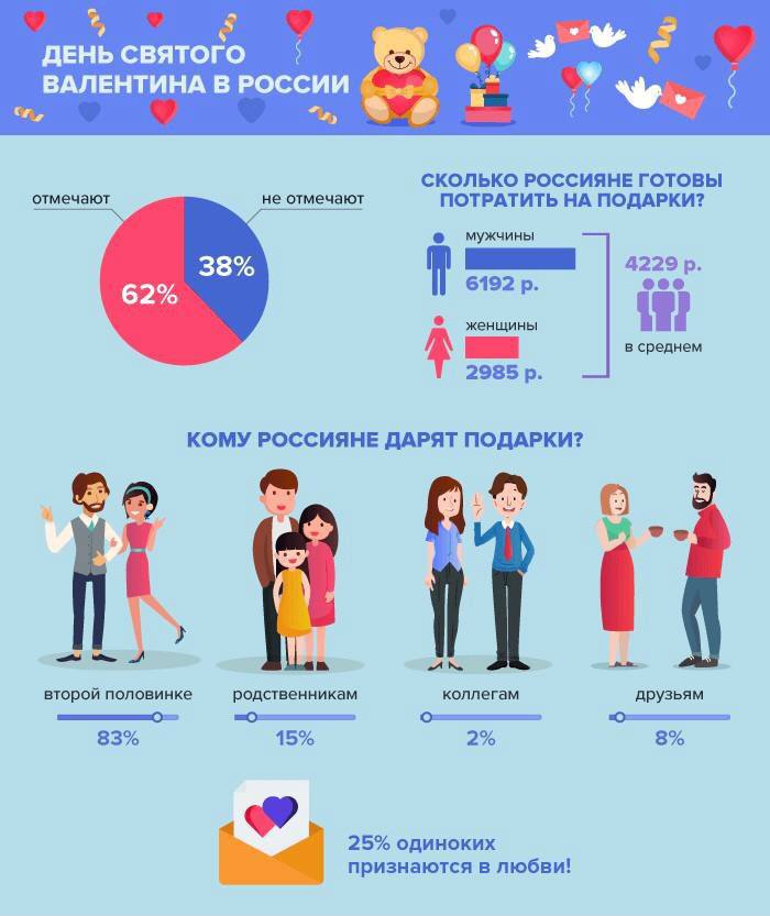 Статистика Дня 
Святого Валентина.