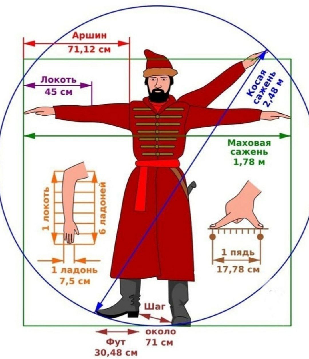 Русская система мер.

Профессор ГУГЛОВ