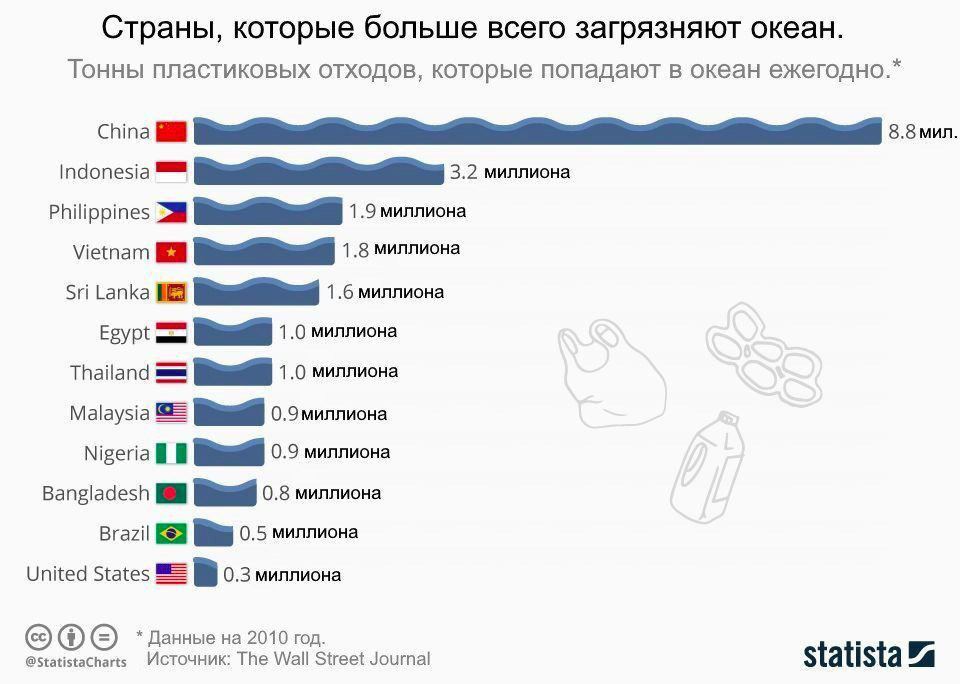 Страны, загрязняющие Мировой океан больше всех.