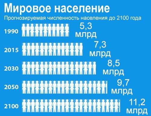 Прогноз численности населения человечества до 2100 года.