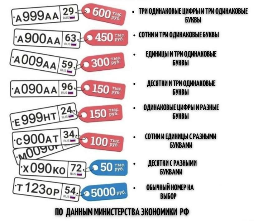 Средние цены на красивые номера в России.​​