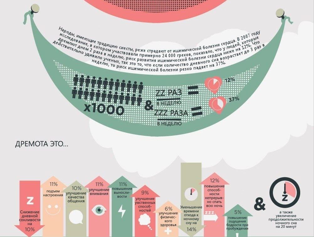 26 минут послеобеденной дремы повышают продуктивность на 34%, а внимательность...