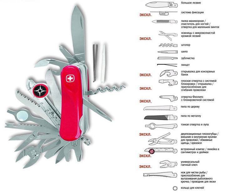 Что внутри у Швейцарского ножа