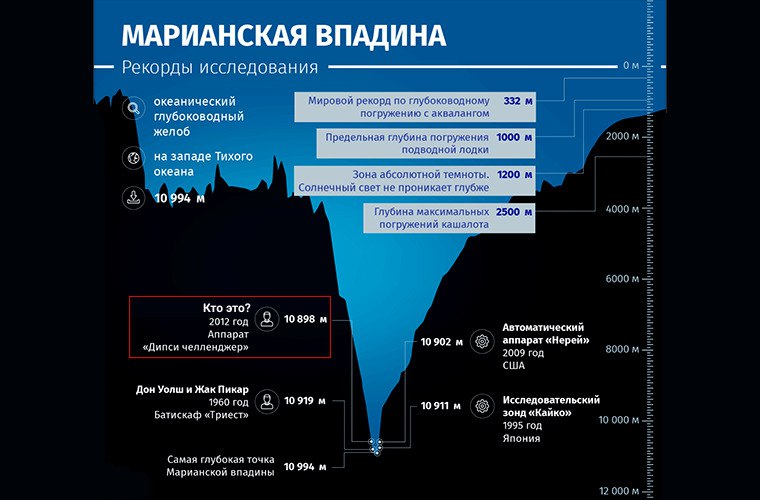 Кто совершил рекорд, побывав на дне Марианской впадины?

Он стал первым, кто в...