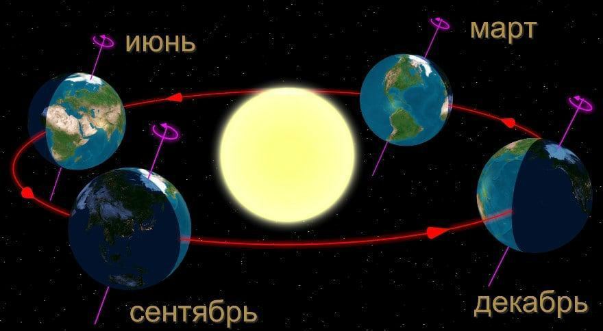 Почему летом тепло, а зимой холодно?

Из-за наклона земной оси, зимой мы...