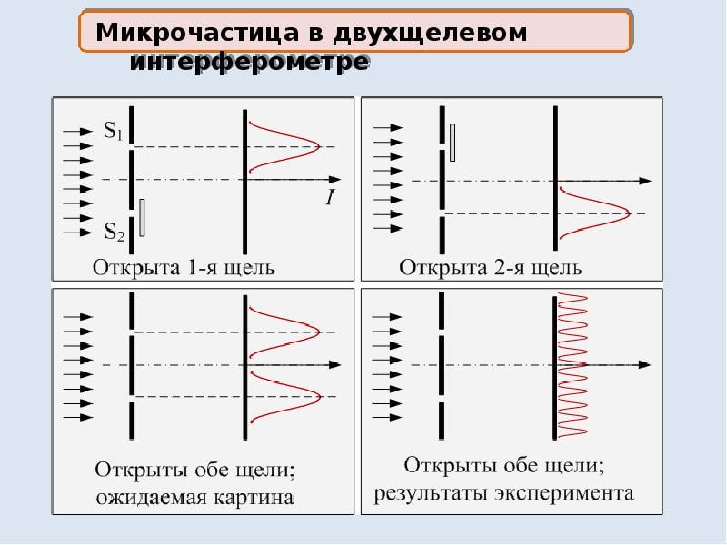 Двухщелево́й опыт в современной физике (англ.)русск. является демонстрацией...