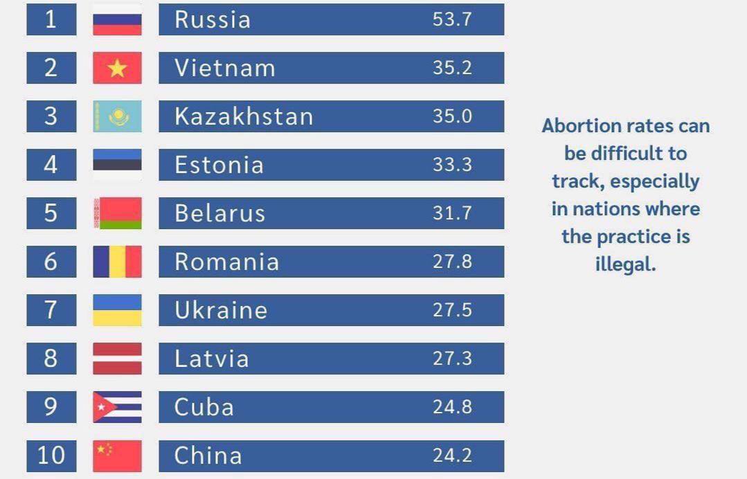 Страны с самым большим количеством абортов на 1000 женщин