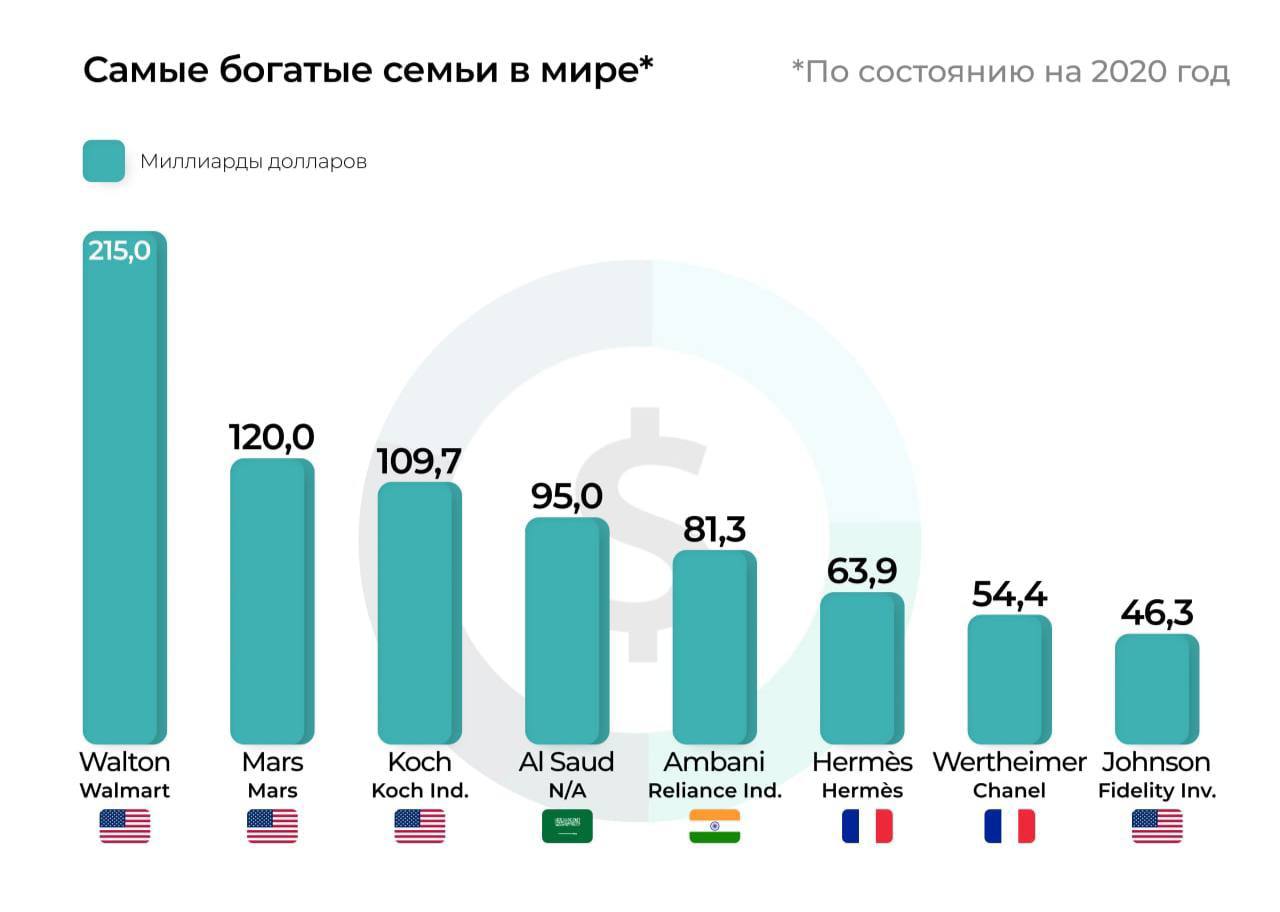 Самые богатые семьи в мире